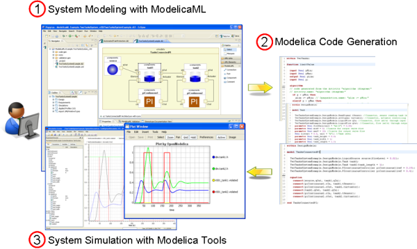 ModelicaML concept