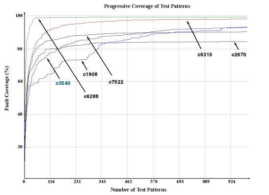 Fault coverage versus the number of applied test vectors