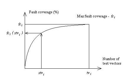 Fault coverage versus the number of test vectors