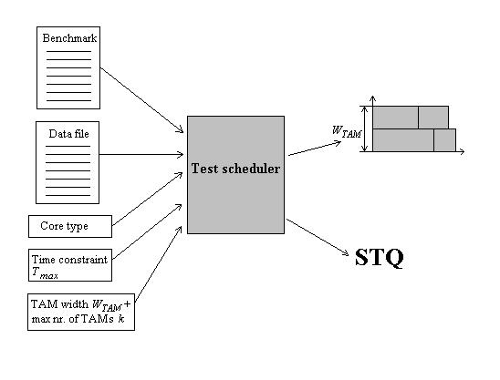 The functionality of Test scheduler