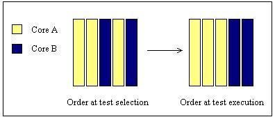 Test selection order versus test execution order