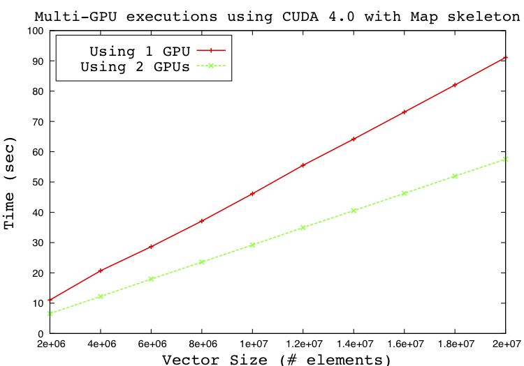 Hybrid execution: Coulombic potential grid execution on a hybrid platform (CPUs and GPU) for different matrix sizes