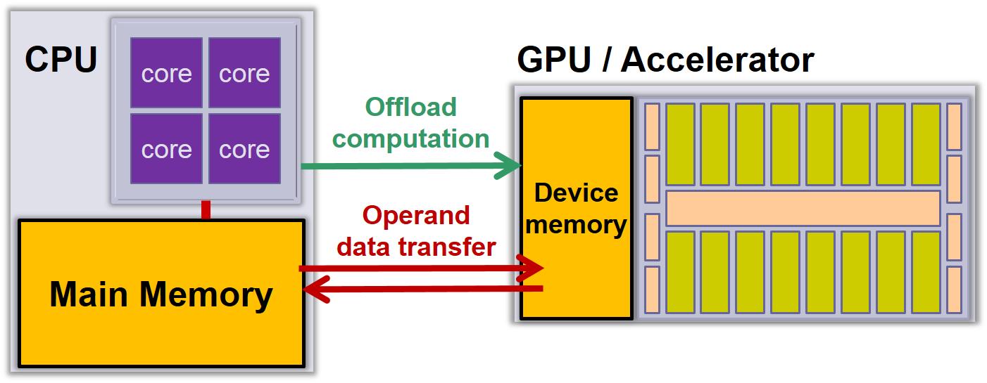 GPU-based heterogeneous system