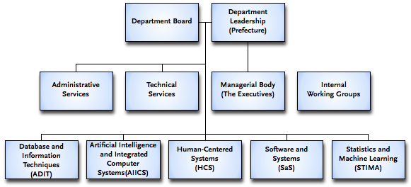 Eda Organization Chart