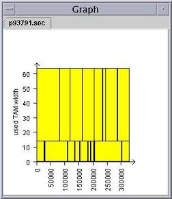 Graph desplaying a schedule