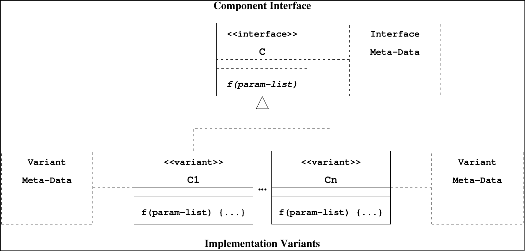 PEPPHER interface and implementations