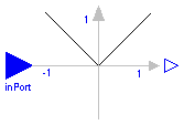 Modelica.Blocks.Math.Abs