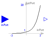 Modelica.Blocks.Math.Exp