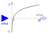 Modelica.Blocks.Math.Log