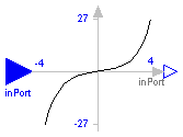 Modelica.Blocks.Math.Sinh