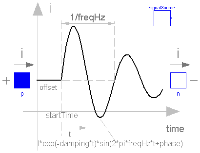 Modelica.Electrical.Analog.Sources.ExpSineCurrent