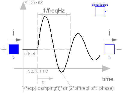 Modelica.Electrical.Analog.Sources.ExpSineVoltage