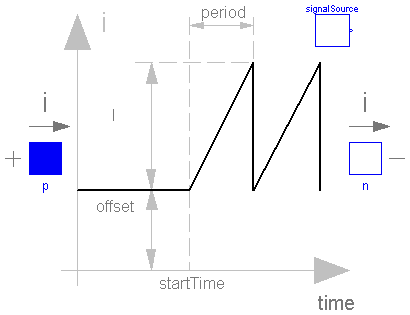 Modelica.Electrical.Analog.Sources.SawToothCurrent