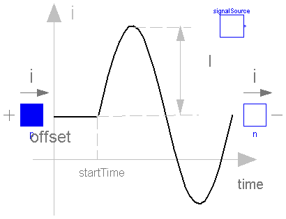 Modelica.Electrical.Analog.Sources.SineCurrent