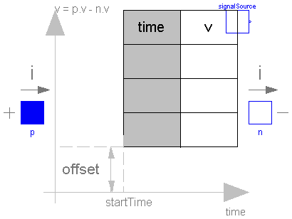 Modelica.Electrical.Analog.Sources.TableVoltage