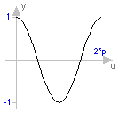 Modelica.Math.cos