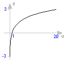 Modelica.Math.log