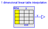 ModelicaAdditions.Tables.CombiTableTime