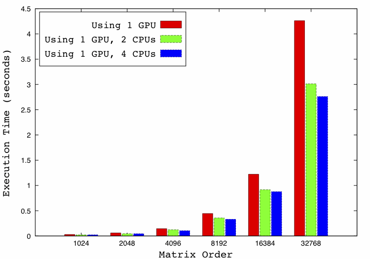 Hybrid execution: Coulombic potential grid execution on a hybrid platform (CPUs and GPU) for different matrix sizes