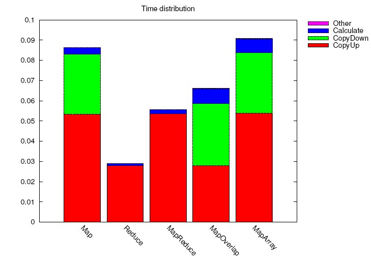 Overhead of memory transfer, in comparison to computations