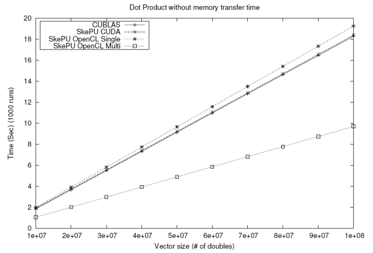 DotProduct using MapReduce SkePU skeleton in comparison to cublas implementation