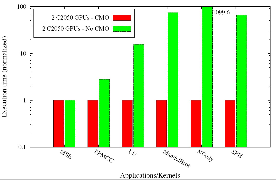 Overhead of memory transfer, in comparison to computations