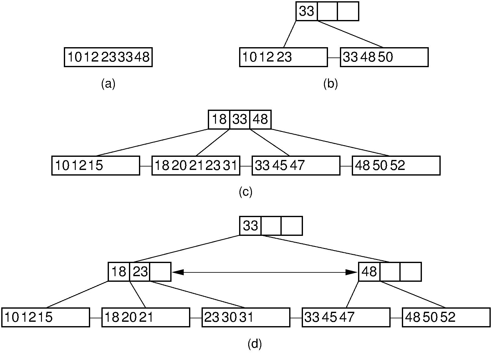 Examples of :math:`\mathrm{B}^+` tree insertion.