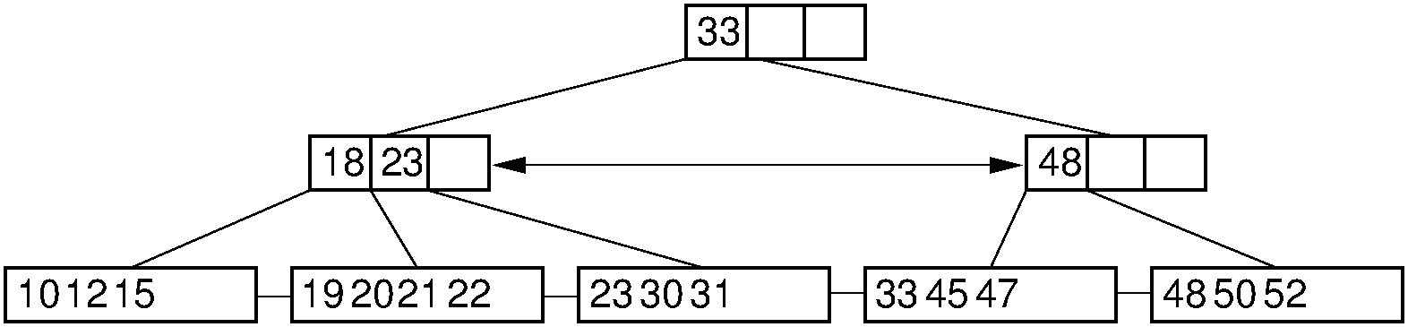 Simple deletion from a :math:`\mathrm{B}^+` tree.