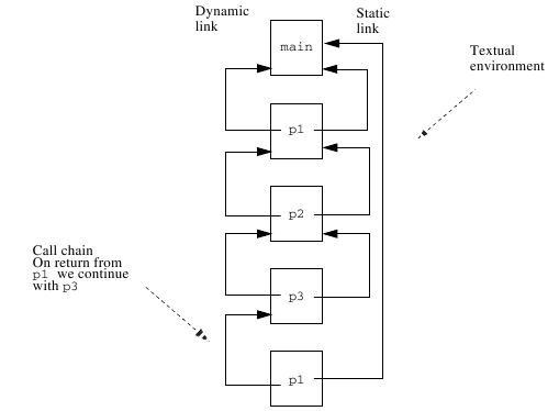 This is how the stack will look after *(1)* (the second call by p1, in the example code, above.)