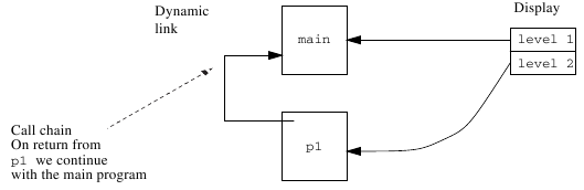 The stack, at *(1)*.