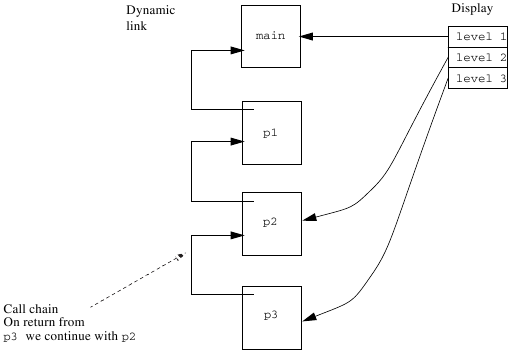 The stack, at *(2)*.