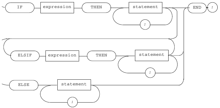 State machine of lexical definition for conditional statements.