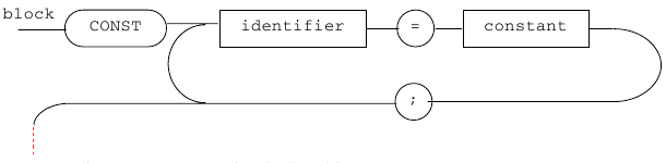 State machine of lexical definition for constants.