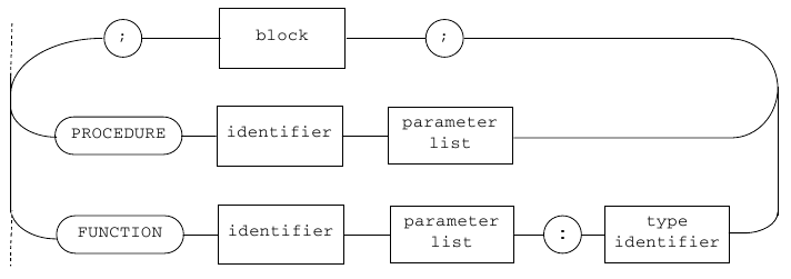 State machine of lexical definition for functions and procedures