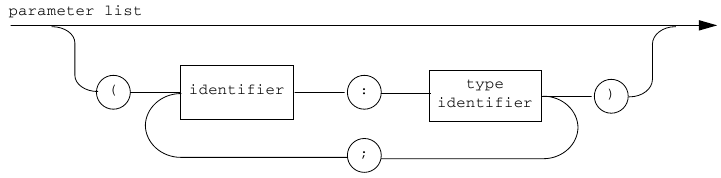 State machine of lexical definition for parameter lists