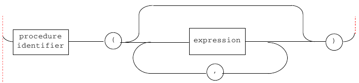 State machine of lexical definition for procedure and function calls.