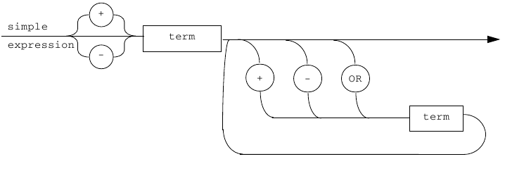 Building simple expressions out of terms.