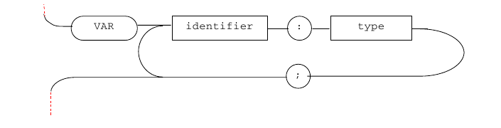 State machine of lexical definition for variables.