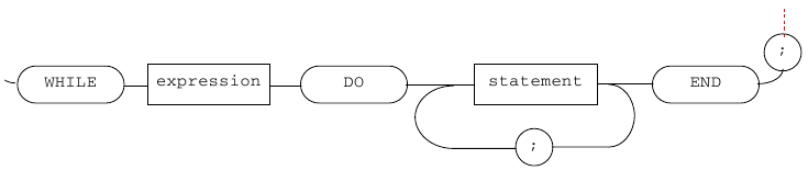 State machine of lexical definition for repetitions.