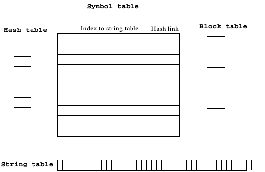The symbol table at compilation start.