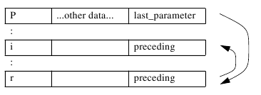 The order of storing the actual paramerers.