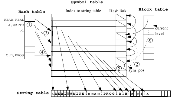 Exit from `p1`, remove the `a` variable form the hash table.