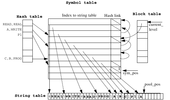 Symbol table after the scope of *p1* was closed.