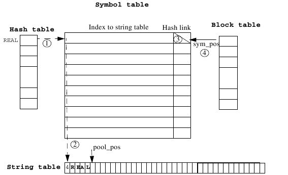 Inserting *REAL* into the symbol table.