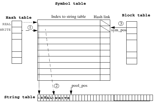 Inserting WRITE into the symbol table.