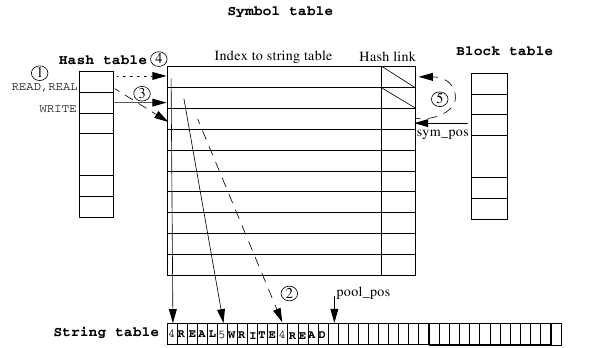 Step 3. Inserting READ into the symbol table and linking back to REAL.