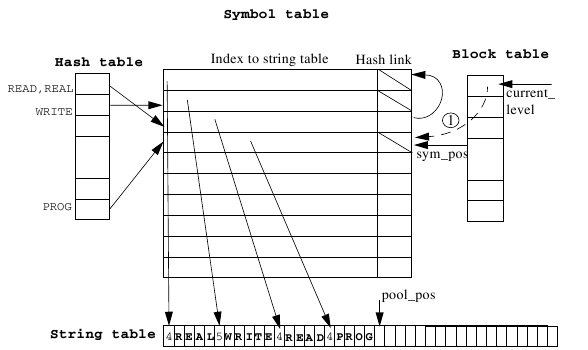 prog is seen as a procedure, so we increase the lexical scope.