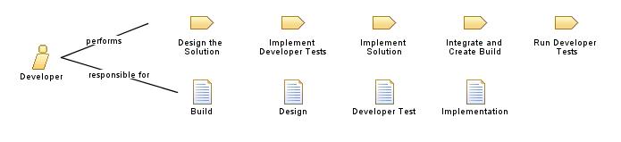Developer Developer