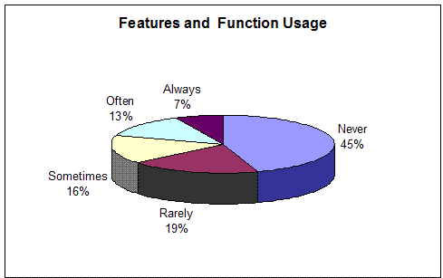 45 percent of featues implemented are never ever used