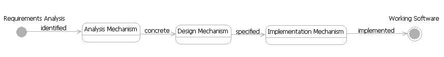 Architectural Mechanism States